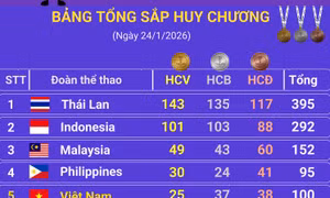 ASEAN Para Games 13: Bảng tổng sắp huy chương ngày 24/1/2026