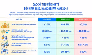 Các chỉ tiêu về kinh tế đến năm 2030, năm 2035 và năm 2045