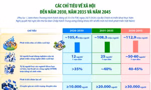Các chỉ tiêu về xã hội đến năm 2030, năm 2035 và năm 2045