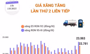 Giá xăng tăng lần thứ 2 liên tiếp