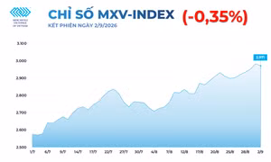 MXV-Index chấm dứt chuỗi tăng 5 phiên liên tiếp