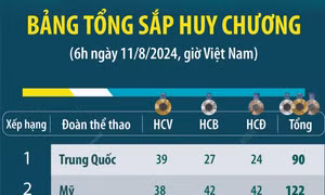 Đến 6h ngày 11/8: Trung Quốc đứng đầu bảng xếp hạng huy chương Olympic Paris 2024 