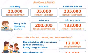 Hà Nội: Mức thu dịch vụ phục vụ, hỗ trợ giáo dục, đào tạo từ năm học 2025-2026