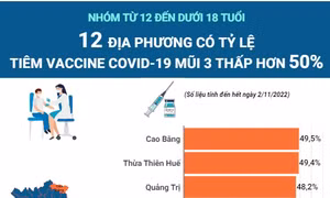 Nhóm từ 12 đến dưới 18 tuổi: 12 địa phương có tỷ lệ tiêm vaccine COVID-19 mũi 3 thấp hơn 50%