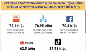 Sử dụng mạng Internet, mạng xã hội một cách an toàn