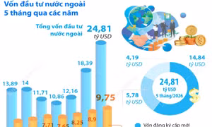 5 tháng năm 2026: Tổng vốn đầu tư nước ngoài đăng ký vào Việt Nam tăng 34,9%
