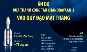 Ấn Độ đưa thành công tàu Chandrayaan-3 vào quỹ đạo Mặt Trăng
