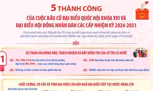 5 thành công của cuộc bầu cử đại biểu Quốc hội khóa XVI và HĐND các cấp nhiệm kỳ 2026-2031