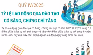 Quý IV/2025: Tỷ lệ lao động qua đào tạo có bằng cấp, chứng chỉ tăng