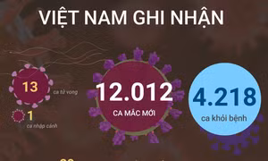 Ngày 18/4, cả nước ghi nhận 12.012 ca mắc mới COVID-19, 13 ca tử vong