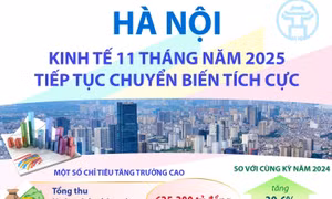 Hà Nội: Kinh tế 11 tháng năm 2025 tiếp tục chuyển biến tích cực
