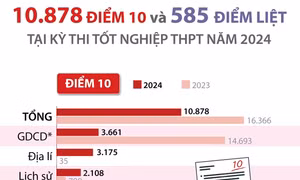 10.878 điểm 10 và 585 điểm liệt tại kỳ thi tốt nghiệp THPT năm 2024