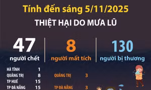 Thiệt hại do mưa lũ (tính đến sáng 5/11/2025)