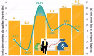 Quý IV/2025: Thu nhập tăng, đời sống của người lao động được cải thiện rõ rệt