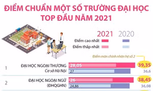 Điểm chuẩn một số trường đại học top đầu năm 2021