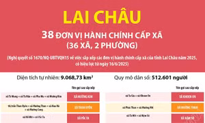 Thông tin chi tiết sắp xếp các đơn vị hành chính cấp xã của tỉnh Lai Châu