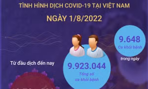 Ngày 1/8: Có 1.377 ca COVID-19 mới, 9.648 F0 khỏi bệnh
