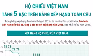 Hộ chiếu Việt Nam tăng 5 bậc trên bảng xếp hạng toàn cầu