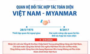 Quan hệ Đối tác hợp tác toàn diện Việt Nam - Myanmar