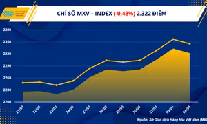 Chỉ số hàng hoá MXV- Index suy yếu sau 3 phiên tăng mạnh