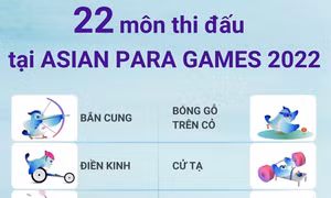 22 môn thi đấu tại Asian Para Games 2022