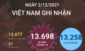 Ngày 2/12/2021, Việt Nam ghi nhận 13.698 ca mắc COVID-19