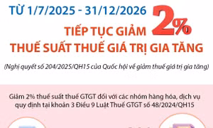Từ 1/7/2025 - 31/12/2026: Tiếp tục giảm 2% thuế suất thuế giá trị gia tăng