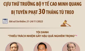 Cựu Thứ trưởng Bộ Y tế Cao Minh Quang bị tuyên phạt 30 tháng tù treo