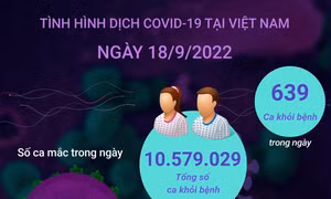 Ngày 18/9: Cả nước ghi nhận 1.891 ca COVID-19 mới, 1 F0 tử vong tại Thái Nguyên