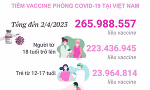 Tình hình tiêm vaccine phòng COVID-19 tính đến hết ngày 2/4/2023