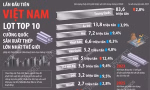 Lần đầu tiên Việt Nam lọt Top 10 cường quốc sản xuất thép lớn nhất thế giới