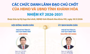 Các chức danh lãnh đạo chủ chốt của HĐND và UBND tỉnh Khánh Hòa nhiệm kỳ 2026-2031