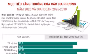 Mục tiêu tăng trưởng của các địa phương năm 2026 và giai đoạn 2026-2030