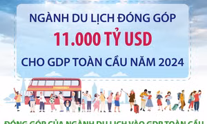 Dự báo ngành du lịch đóng góp 11.000 tỷ USD cho GDP toàn cầu năm 2024