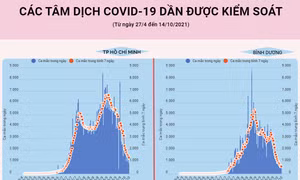 Các tâm dịch COVID-19 dần được kiểm soát
