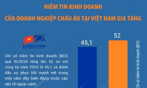 Niềm tin kinh doanh của doanh nghiệp châu Âu tại Việt Nam gia tăng