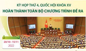 Kỳ họp thứ 4, Quốc hội khóa XV: Hoàn thành toàn bộ chương trình đề ra