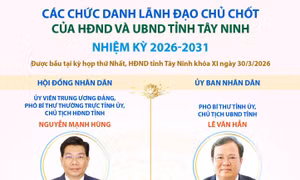 Các chức danh lãnh đạo chủ chốt của HĐND và UBND tỉnh Tây Ninh nhiệm kỳ 2026-2031