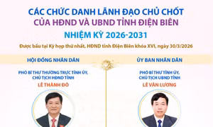 Các chức danh lãnh đạo chủ chốt của HĐND và UBND tỉnh Điện Biên nhiệm kỳ 2026-2031