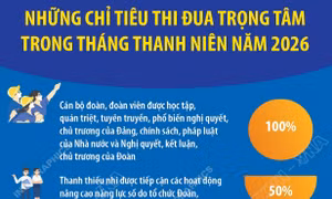 Những chỉ tiêu thi đua trọng tâm trong Tháng Thanh niên năm 2026