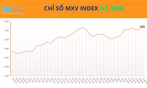 Sắc xanh bao phủ thị trường hàng hóa, MXV-Index tăng 60 điểm