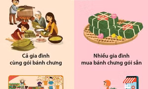 Tết xưa và Tết nay khác nhau như thế nào?