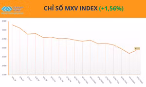 Giá dầu và ngô đồng loạt phục hồi, MXV-Index tăng hơn 1,6%
