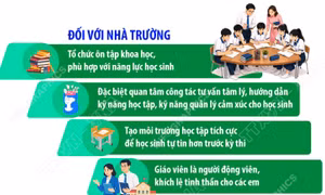 Kỳ thi tuyển sinh vào lớp 10 THPT: Cần sự đồng hành, chia sẻ và định hướng đúng cách