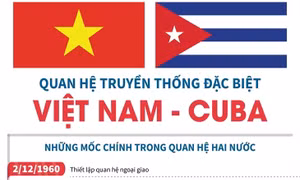 Quan hệ truyền thống đặc biệt Việt Nam-Cuba