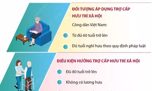 Đề xuất tăng trợ cấp hưu trí xã hội cho người không có lương hưu