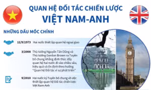 Quan hệ Đối tác chiến lược Việt Nam-Anh