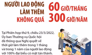Người lao động làm thêm không quá 300 giờ/năm và 60 giờ/tháng