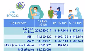 Hơn 234,28 triệu liều vaccine phòng COVID-19 đã được tiêm tại Việt Nam