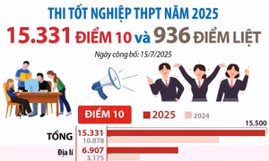 Kỳ thi tốt nghiệp THPT năm 2025: 15.331 điểm 10 và 936 điểm liệt